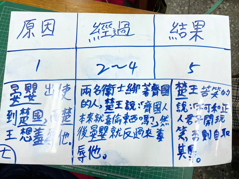 課堂板書整理故事背景、發展與結果。