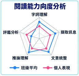 原方案的閱讀能力五向度分析圖，包含字詞理解、擷取訊息、文意統整、推論理解與評鑑分析。