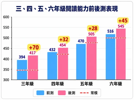 原方案的三至六年級閱讀能力前後測圖；藍柱為前測、粉柱為後測，紅色虛線為常模。