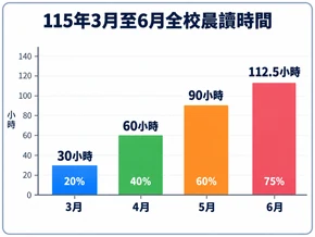 115 年 3 月至 6 月全校晨讀時間原圖。