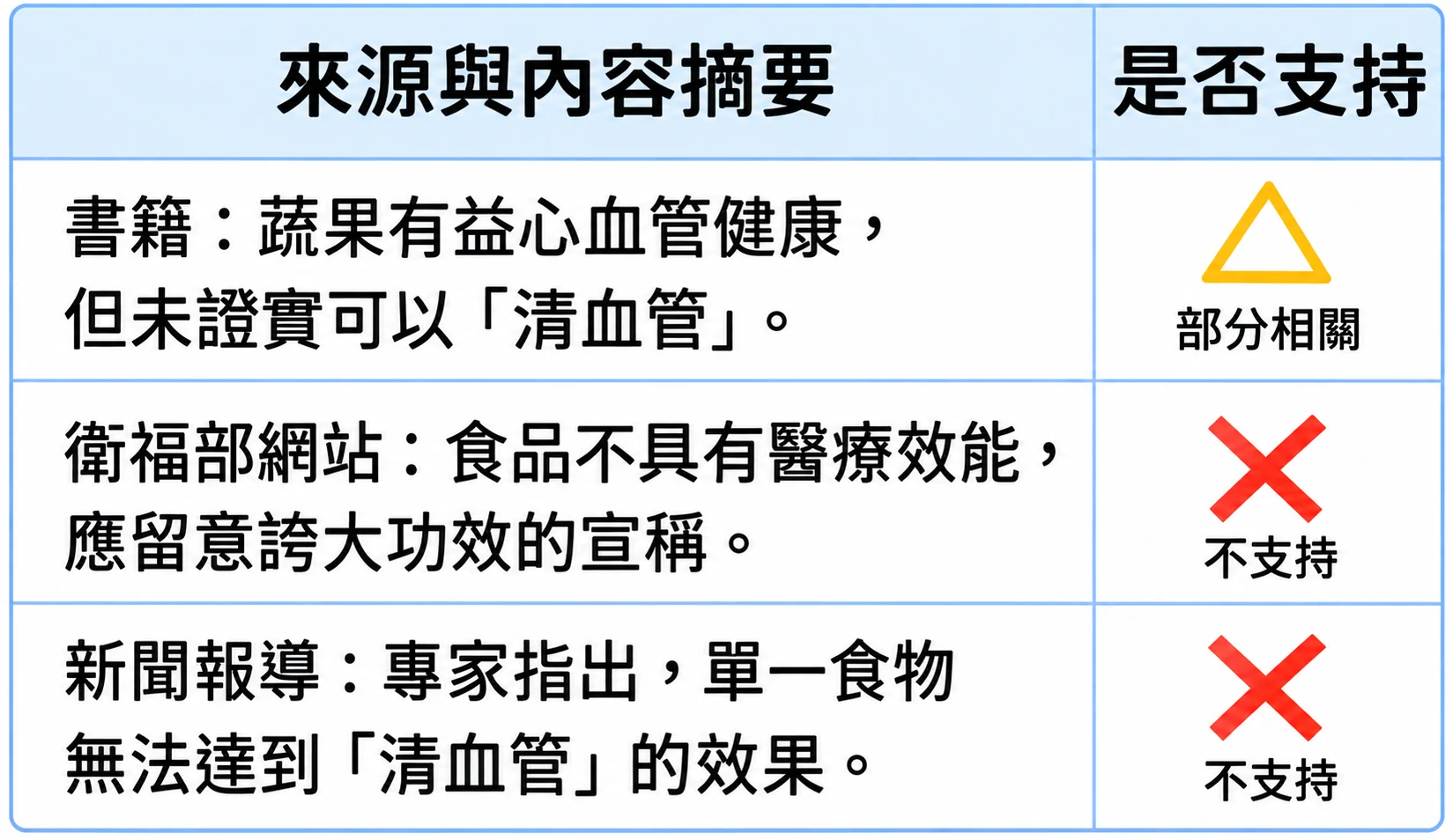 學生比較資訊來源與內容摘要後，評估資料是否支持主張的判讀範例。